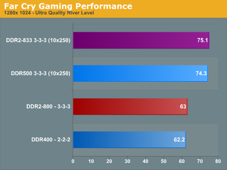 Far Cry Gaming Performance